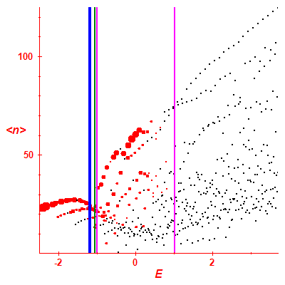 Peres lattice <N>